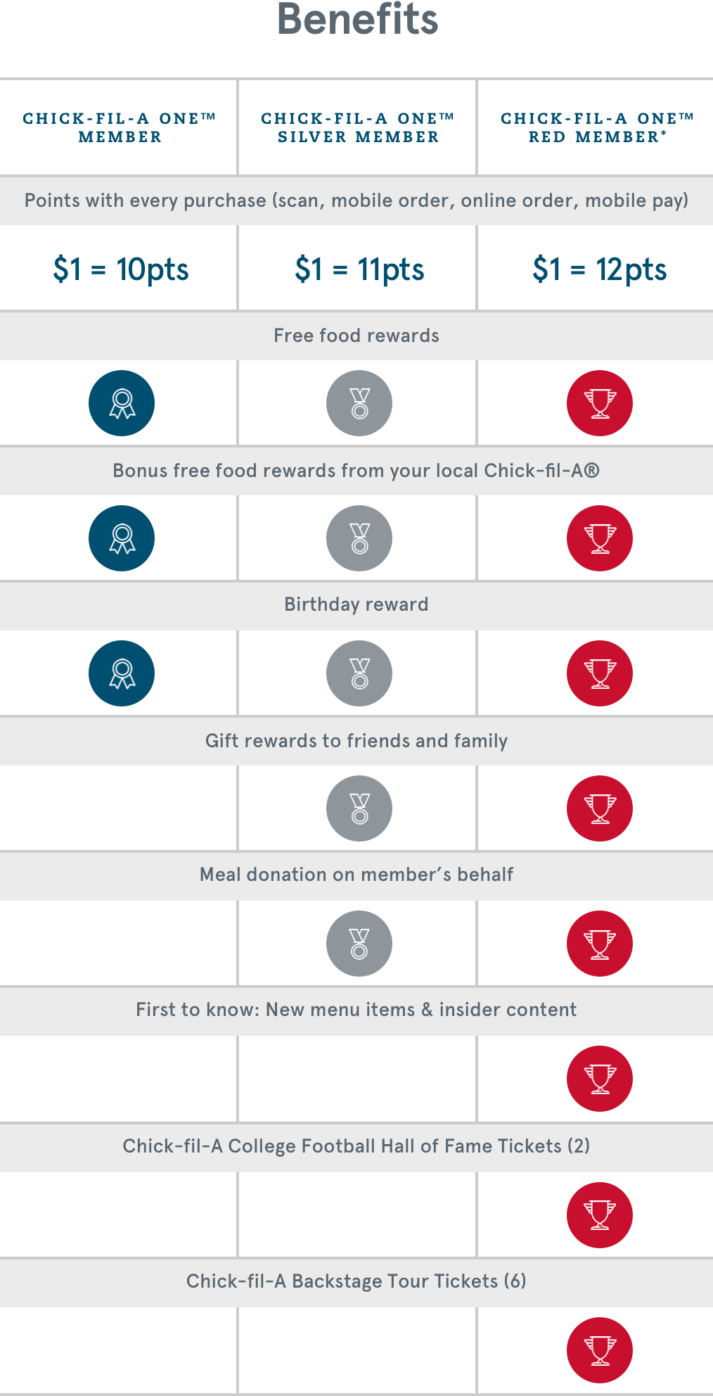 Chick Fil A Gift Card Balance Lookup change comin